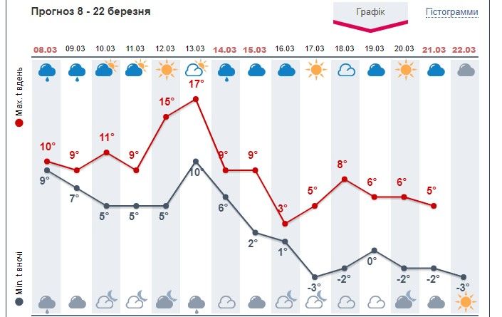 Прогноз погоди у березні Інфографіка: meteoprog