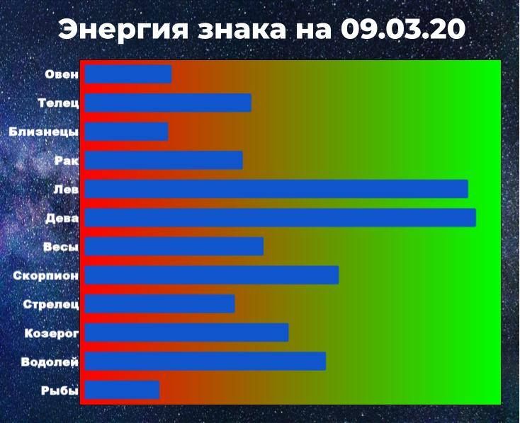 Чем выше показатель энергии, тем больше шансов взять ситуацию под контроль, даже вопреки предсказанию гороскопа.