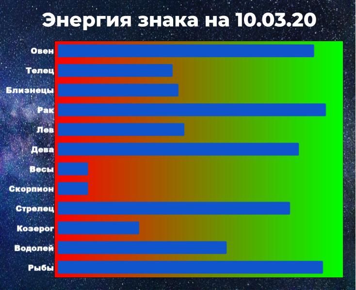 Чем выше показатель энергии, тем больше шансов взять ситуацию под контроль, даже вопреки гороскопу.