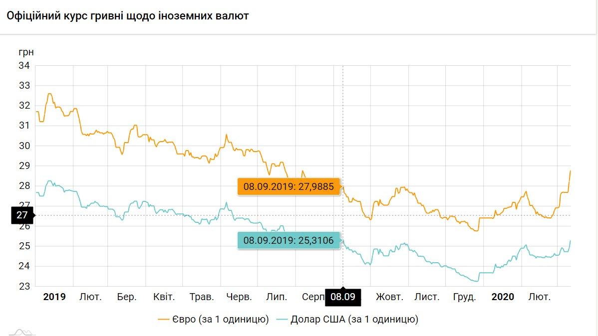 Курс валют на 08.09. 2019. Інфографіка: НБУ