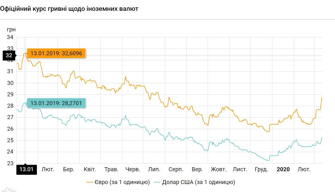 Курс валют на 13.01.2019. Інфографіка: НБУ