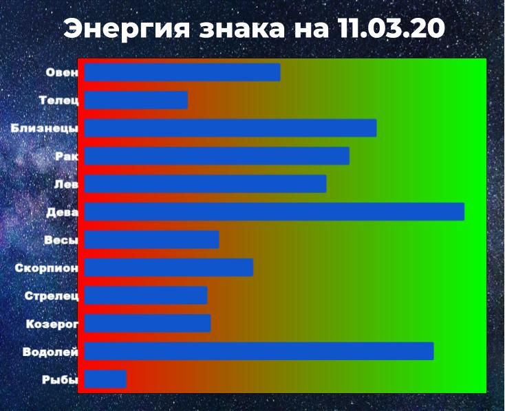 Чем выше показатель энергии, тем больше шансов взять ситуацию под контроль, даже вопреки астрологическому прогнозу.