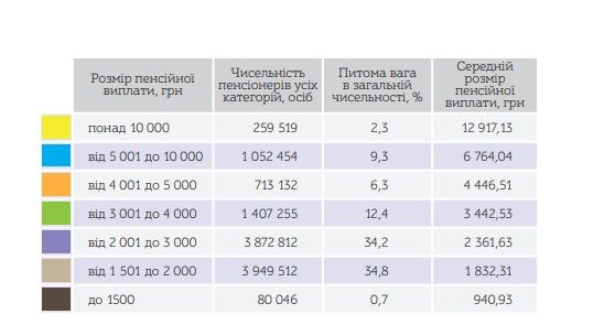 Размер пенсии в Украине. Таблица: ПФУ 