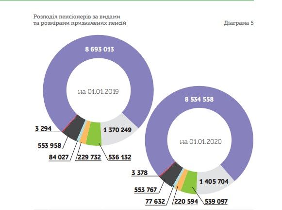 Распределение пенсионеров по видам и размерам назначенных пенсий. Диаграмма: ПФУ 5