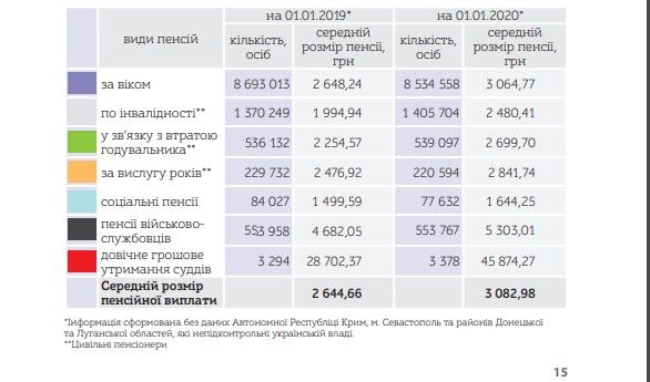Виды и размер пенсий. Таблица: ПФУ 