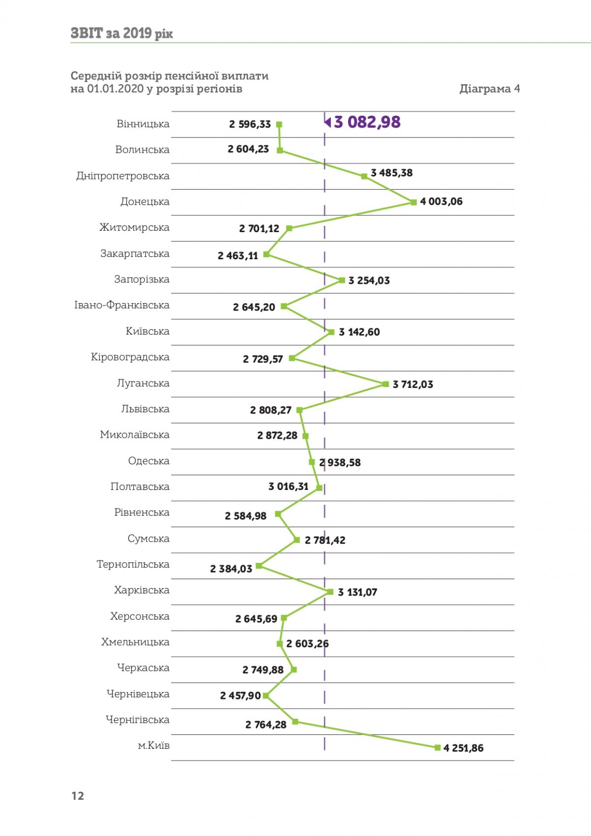 Размер пенсий по регионам. Инфографика: ПФУ