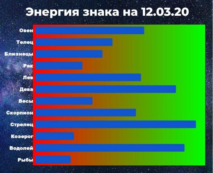 Чем выше показатель энергии знака зодиака, тем больше шансов взять ситуацию под контроль, даже вопреки предсказанию гороскопа.
