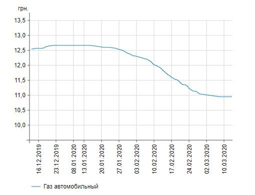 Динаміка цін авто газ автомобільний. Інфографіка: Мінфін