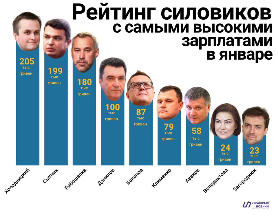 Рейтинг силовиков по зарплатам