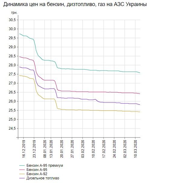 Динаміка цін на бензин, дизпаливо, газ на АЗС України. Інфографіка: Мінфін