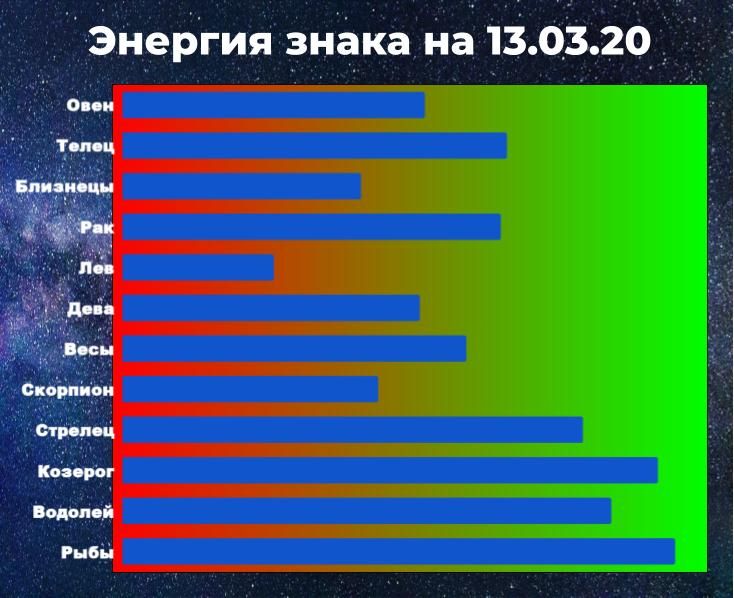 Чем выше показатель энергии знака зодиака, тем больше шансов взять ситуацию под контроль, даже вопреки предсказанию астрологическому прогнозу.