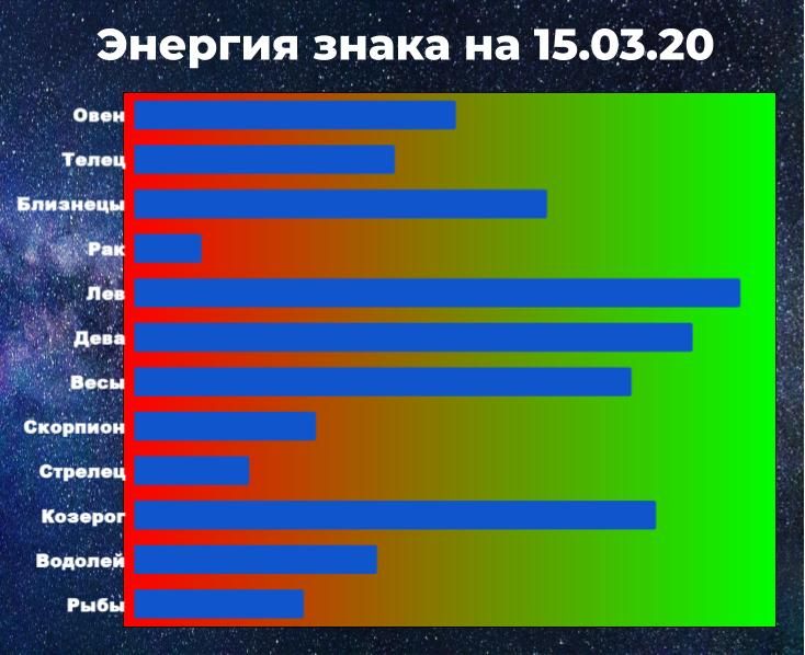 Чем выше показатель энергии, тем больше у знака зодиака шансов взять ситуацию под контроль, даже вопреки предсказанию гороскопа.