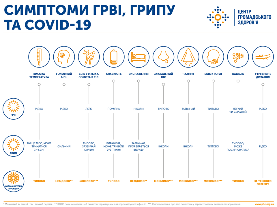 Симптомы гриппа, ОРВИ и коронавируса. Инфографика: Центр общественного здоровья