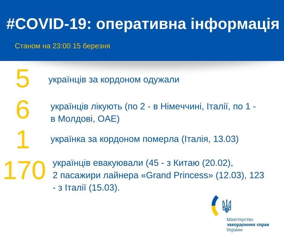Інформація про кількість хворих українців за кордоном. Інфографіка: Facebook/Міністрерство закордонних справ України.