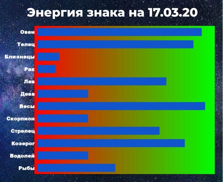 Чем выше показатель энергии, тем больше шансов взять ситуацию под контроль, даже вопреки предсказанию гороскопа.