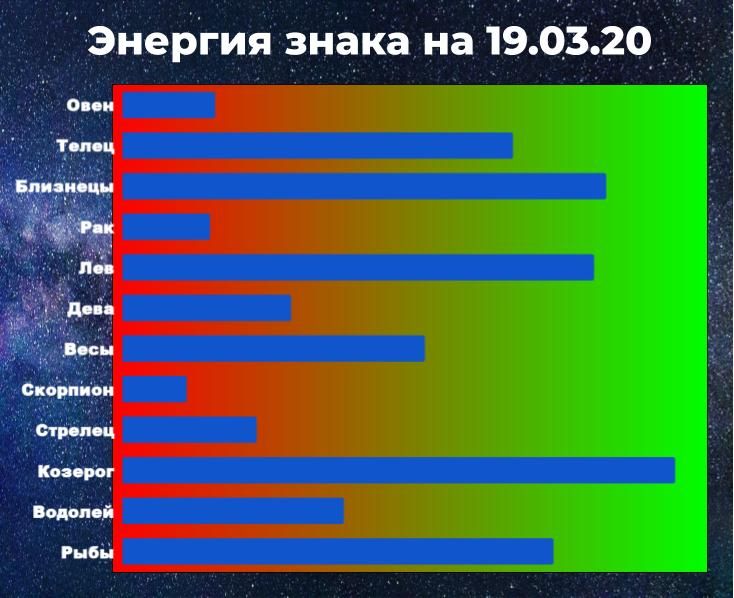 Чем выше показатель энергии знака, тем больше шансов взять ситуацию под контроль, даже вопреки гороскопу.