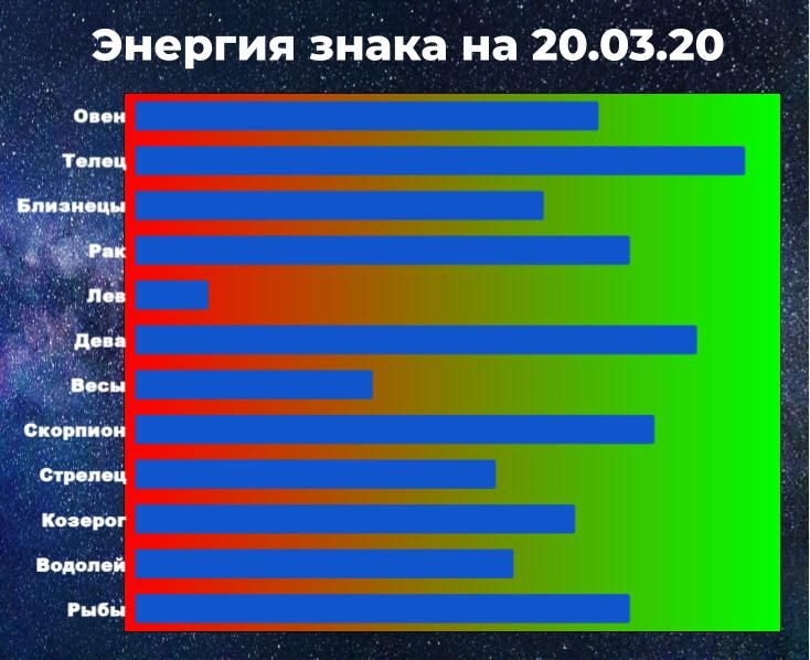 Чем выше показатель энергии знака, тем больше шансов взять ситуацию под контроль, даже вопреки астрологическому прогнозу.