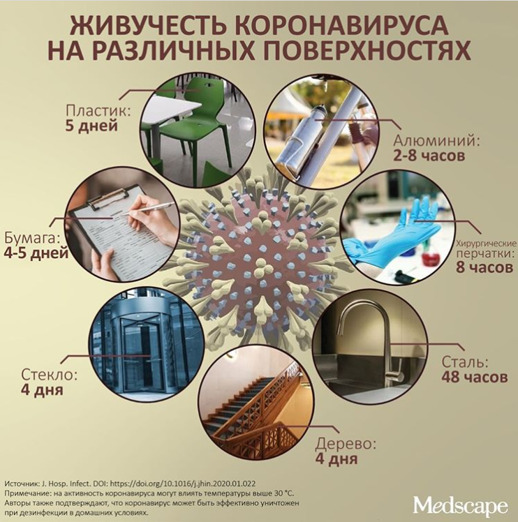 Живучесть коронавируса. Инфографика: Инстаграм/Доктор Комаровский