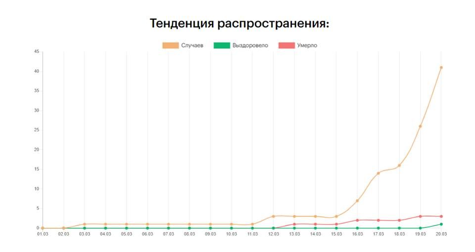 График распространения коронавируса в Украине. Скриншот: tk.media
