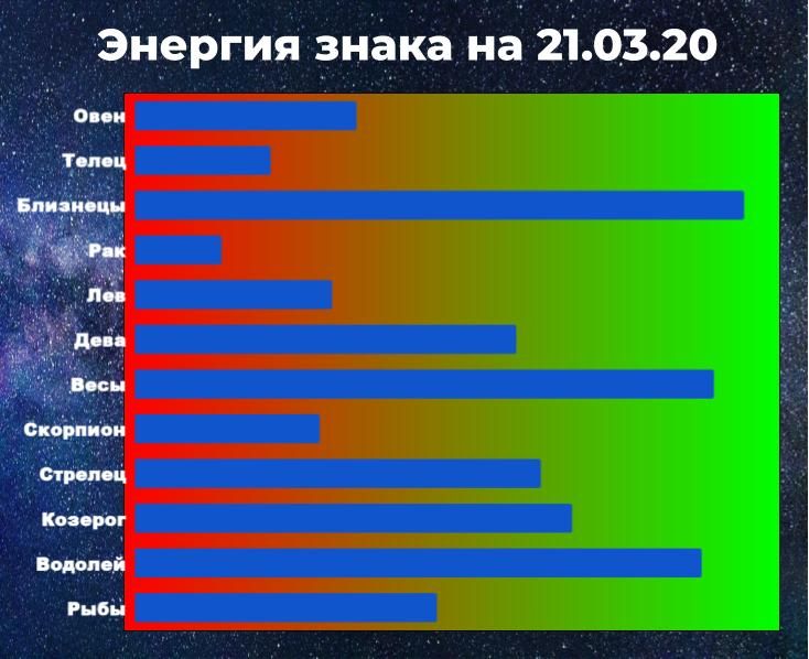 Чем выше показатель энергии, тем больше у знака зодиака шансов взять ситуацию под контроль, даже вопреки предсказанию гороскопа.