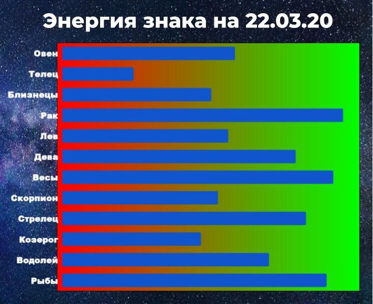 Чем выше показатель энергии, тем у знака зодиака больше шансов взять ситуацию под контроль, даже вопреки астрологическому прогнозу.