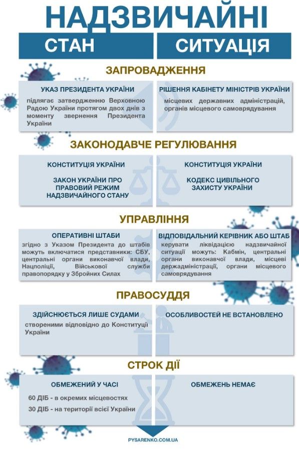 Сравнительная таблица при чрезвычайном положении и чрезвычайной ситуации. Фото: facebook.com/vpysarenko