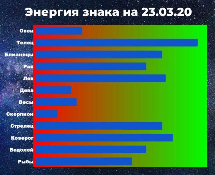 Чем выше показатель энергии, тем у знака зодиака больше шансов взять ситуацию под контроль, даже вопреки предсказанию гороскопа.