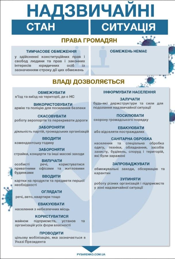 Сравнительная таблица при чрезвычайном положении и чрезвычайной ситуации. Фото: facebook.com/vpysarenko
