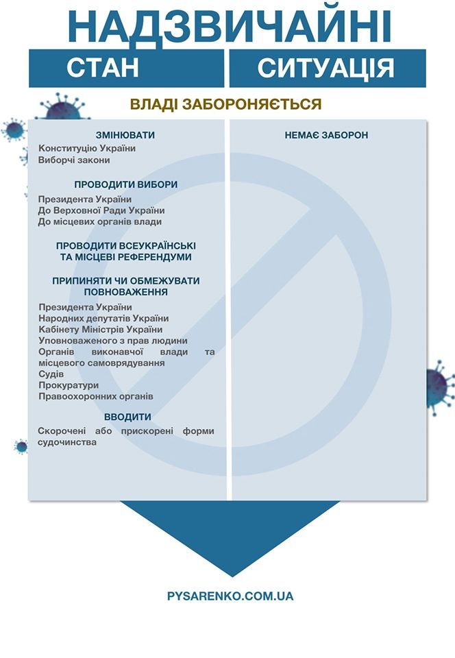 Чрезвычайное положение и ситуация. Инфографика: facebook.com/vpysarenko