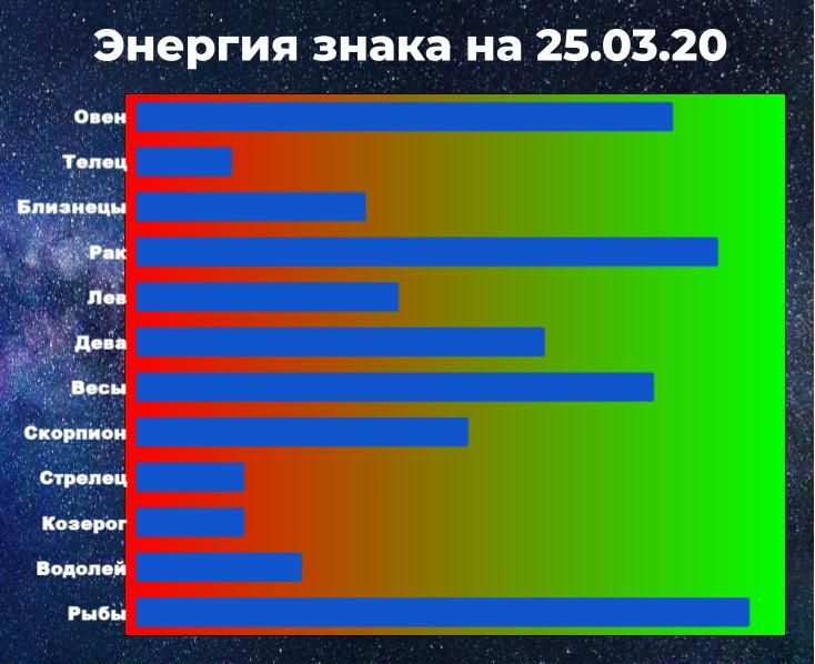 Чем выше показатель энергии знака, тем у больше шансов взять ситуацию под контроль, даже вопреки предсказанию гороскопа.
