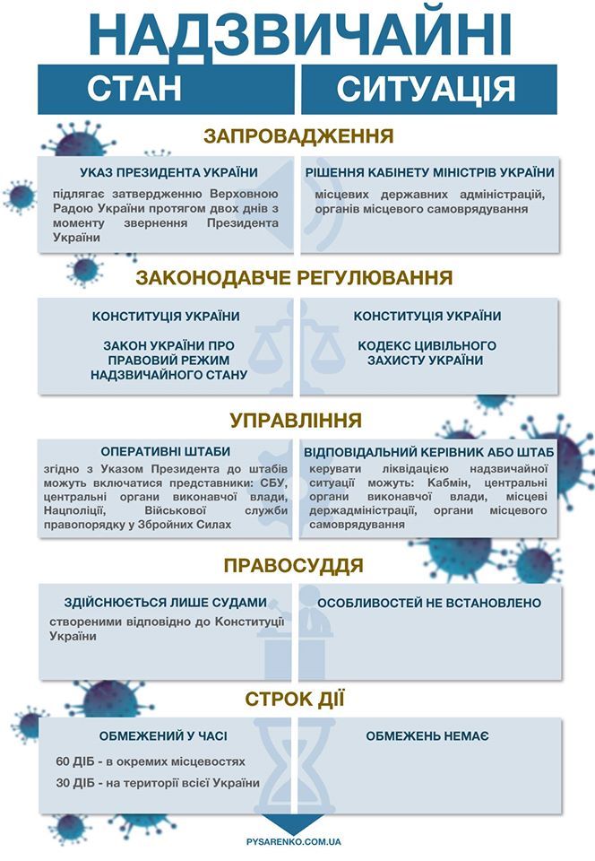 Отличия Чрезвычайного положения от ситуации. Инфографика: facebook.com/vpysarenko