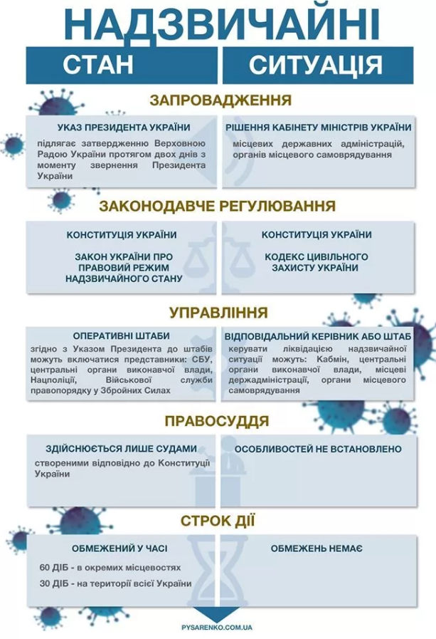 Как отличается чрезвычайное положение и чрезвычайная ситуация. Инфографика: facebook.com/vpysarenko
