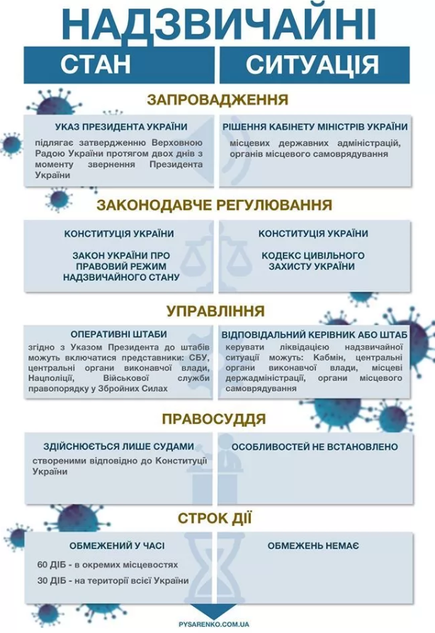 Отличия чрезвычайного положения от чрезвычайной ситуации
