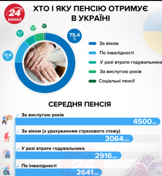 Какую пенсию получают в Украине / Инфографика 24 канала