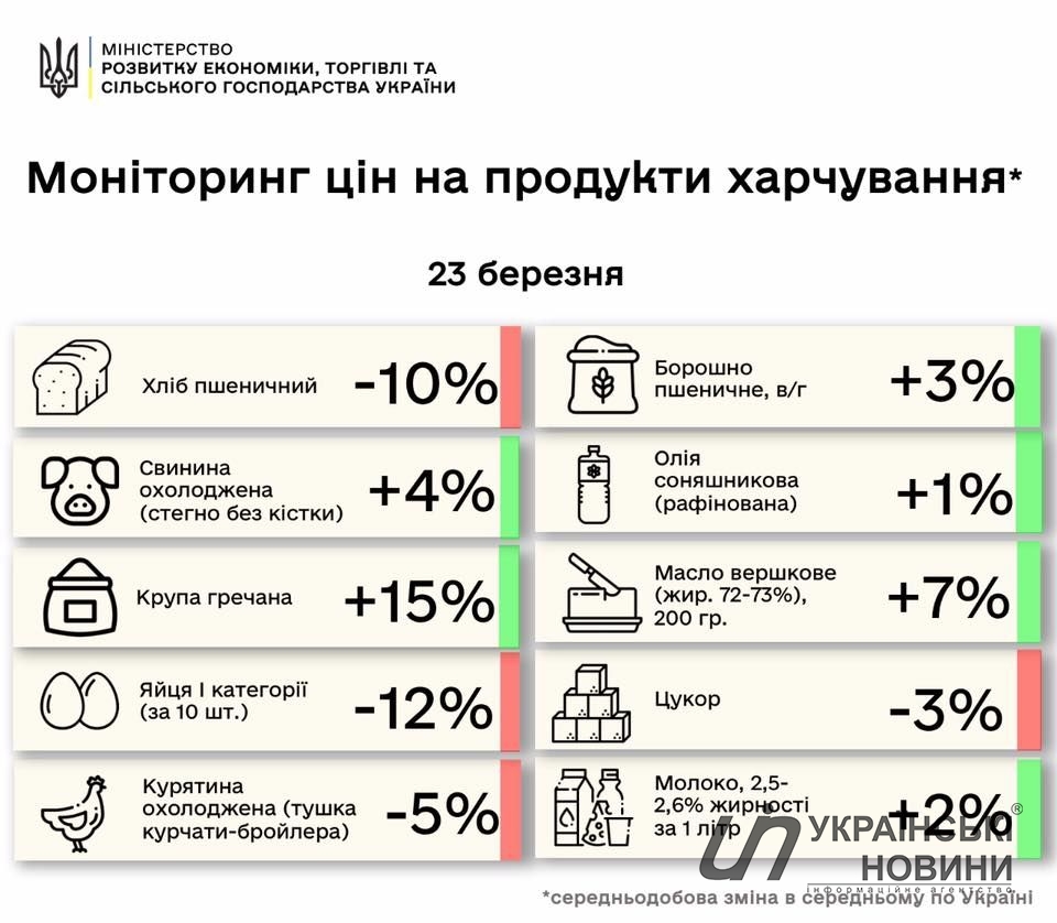 Зміни цін на продукти харчування