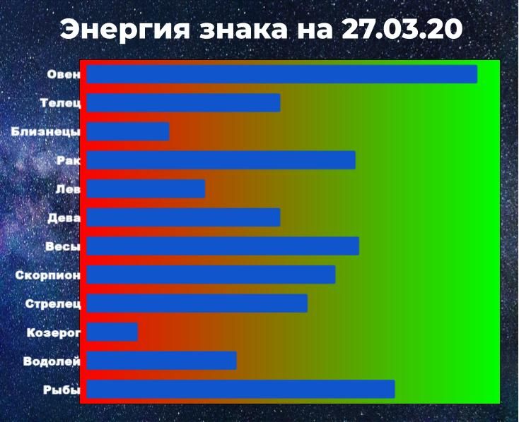 Чем выше показатель энергии знака зодиака, тем у больше шансов взять ситуацию под контроль, даже вопреки гороскопу.