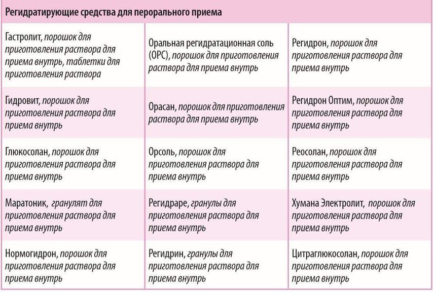 Средства для пероральной регидратации. Инфографика: Комаровский