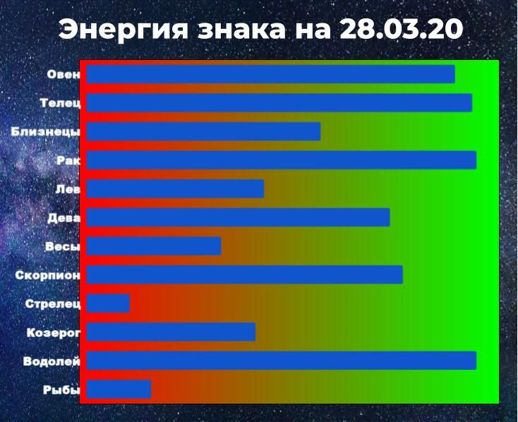 Чем выше показатель энергии знака зодиака, тем у больше шансов взять ситуацию под контроль, даже вопреки предсказанию гороскопа.