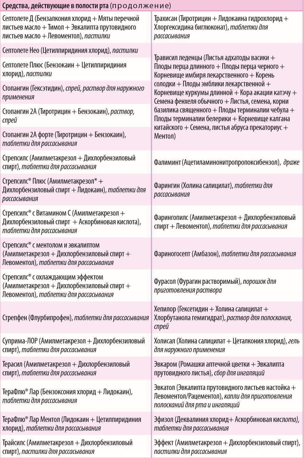 Средства при боли в горле Инфографика: Доктор Комаровский