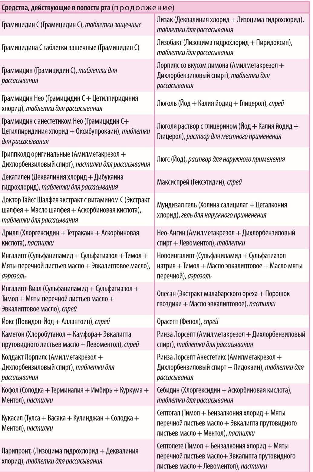 Препараты, помогающие при боли в горле Инфографика: Доктор Комаровский