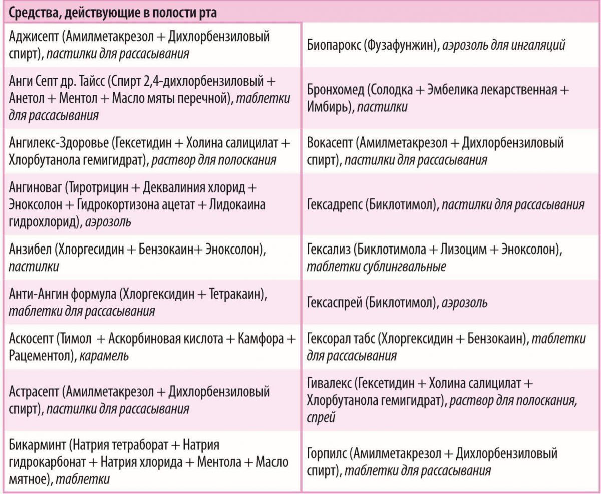 Препараты от боли в горле. Инфографика: Доктор Комаровский