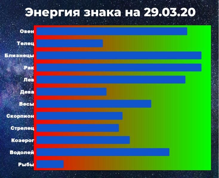 Чем выше показатель энергии знака зодиака, тем у больше шансов взять ситуацию под контроль, даже вопреки предсказанию астрологического прогноза.