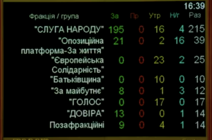 Голосование депутатов в Верховной Раде