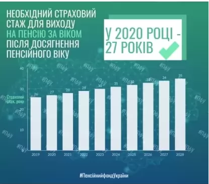 Пенсии в Украине. Инфографика ПФ.