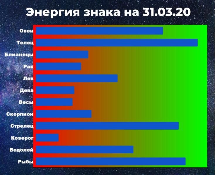 Чем выше показатель энергии знака зодиака, тем у больше шансов взять ситуацию под контроль, даже вопреки предсказанию гороскопа.