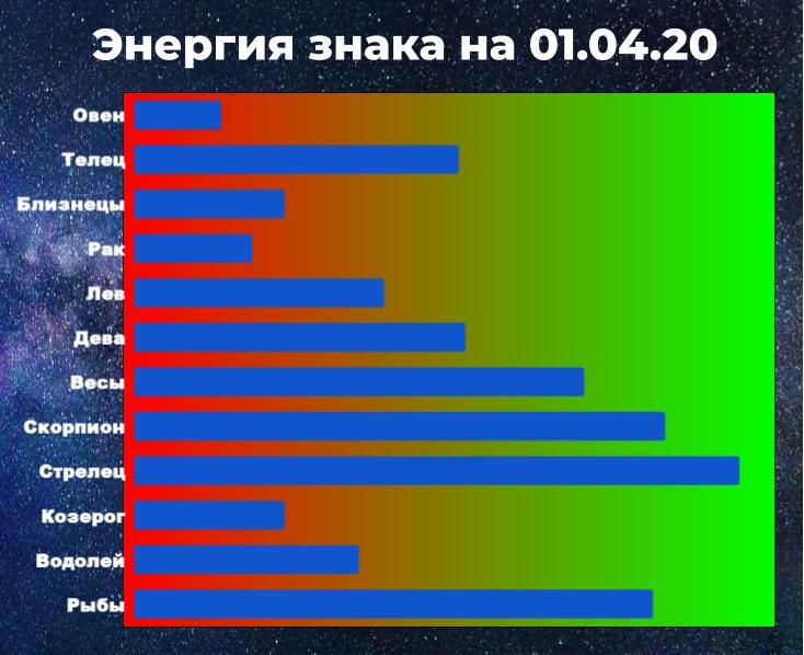 Чем выше показатель энергии знака зодиака, тем у больше шансов взять ситуацию под контроль, даже вопреки предсказанию гороскопа.