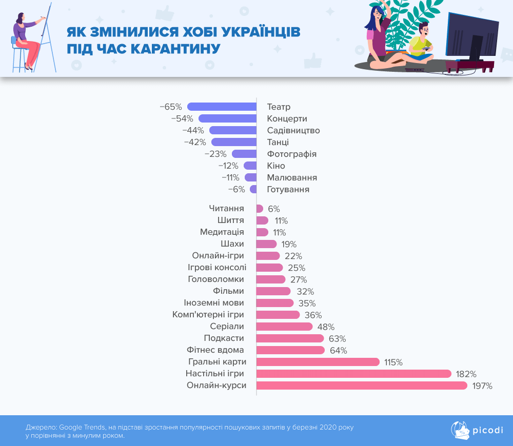 Как изменились поисковые запросы украинцев в Google. Инфографика: picodi.com