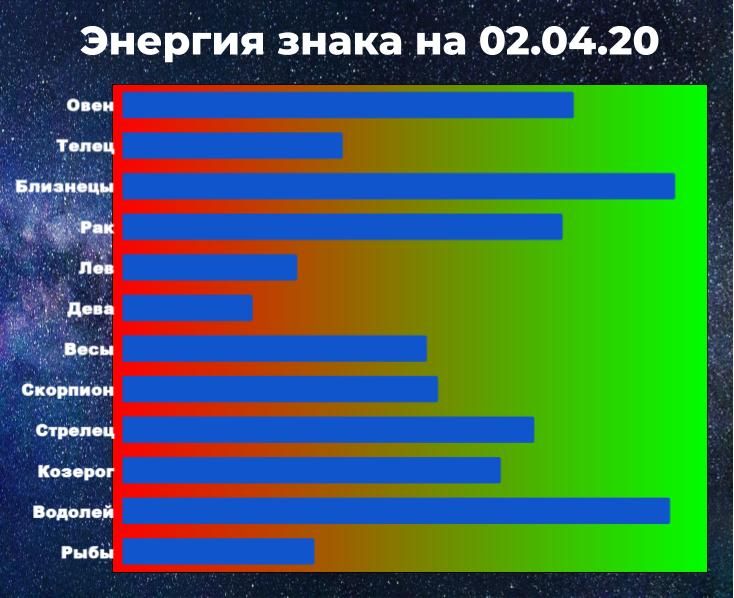 Чем выше показатель энергии знака зодиака, тем у больше шансов взять ситуацию под контроль, даже вопреки астрологическому прогнозу.