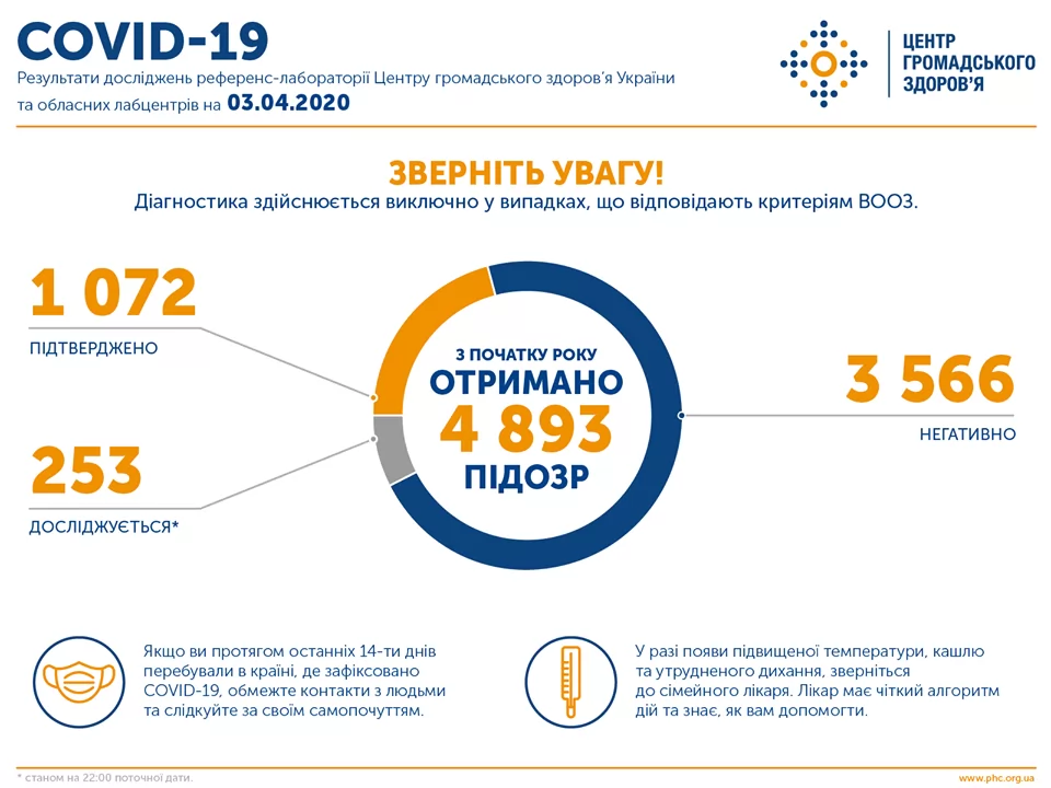Статистика коронавируса в Украине. Инфографика: Центр общественного здоровья