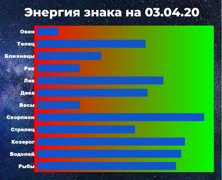 Чем выше показатель энергии знака, тем у больше шансов взять ситуацию под контроль, даже вопреки гороскопу.